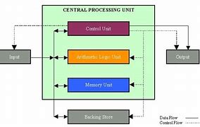 Cara Kerja Processor Cpu